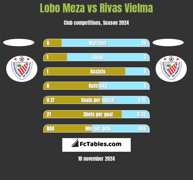 Lobo Meza vs Rivas Vielma h2h player stats