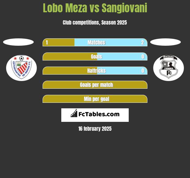 Lobo Meza vs Sangiovani h2h player stats