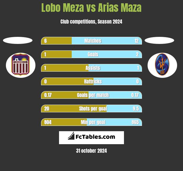 Lobo Meza vs Arias Maza h2h player stats