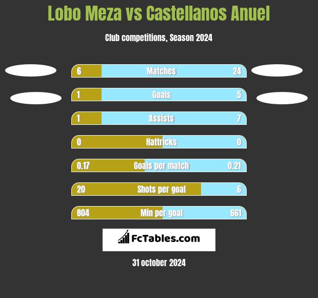 Lobo Meza vs Castellanos Anuel h2h player stats