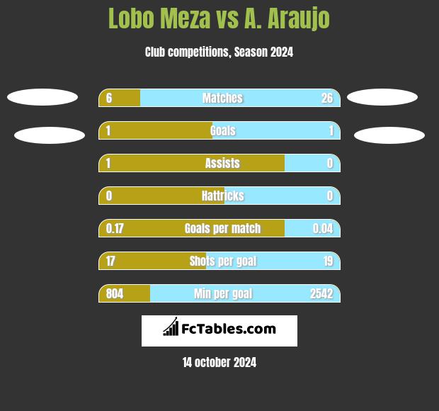 Lobo Meza vs A. Araujo h2h player stats