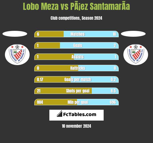 Lobo Meza vs PÃ¡ez SantamarÃ­a h2h player stats