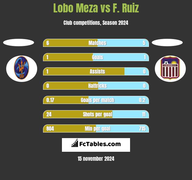 Lobo Meza vs F. Ruiz h2h player stats