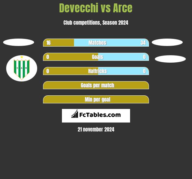 Devecchi vs Arce h2h player stats