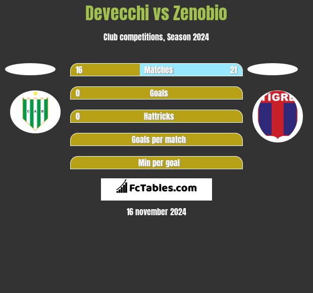 Devecchi vs Zenobio h2h player stats