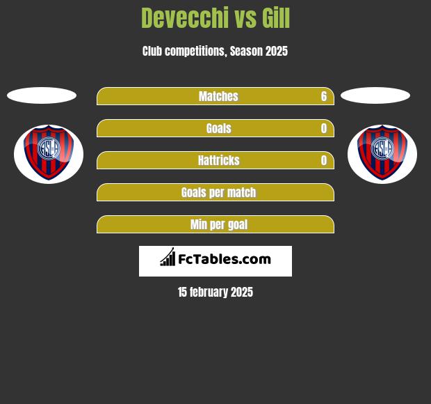 Devecchi vs Gill h2h player stats