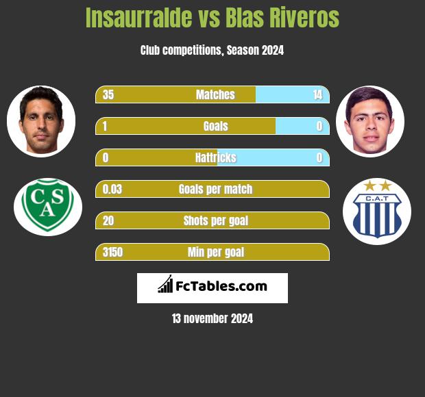 Insaurralde vs Blas Riveros h2h player stats