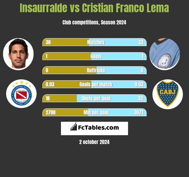 Insaurralde vs Cristian Franco Lema h2h player stats