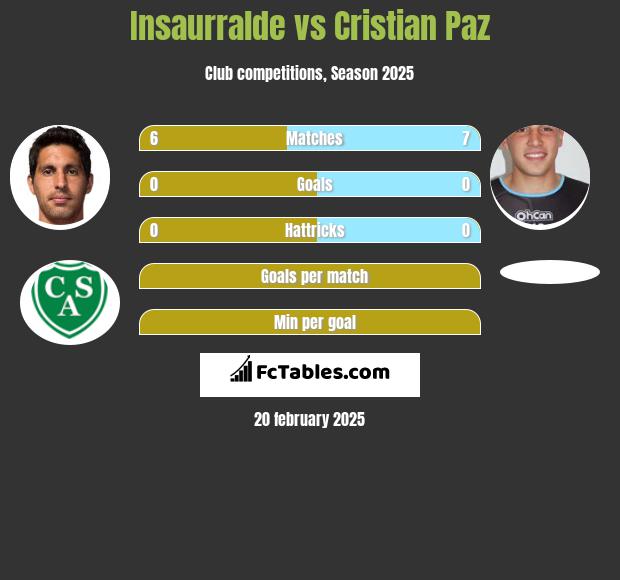 Insaurralde vs Cristian Paz h2h player stats