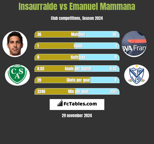 Insaurralde vs Emanuel Mammana h2h player stats