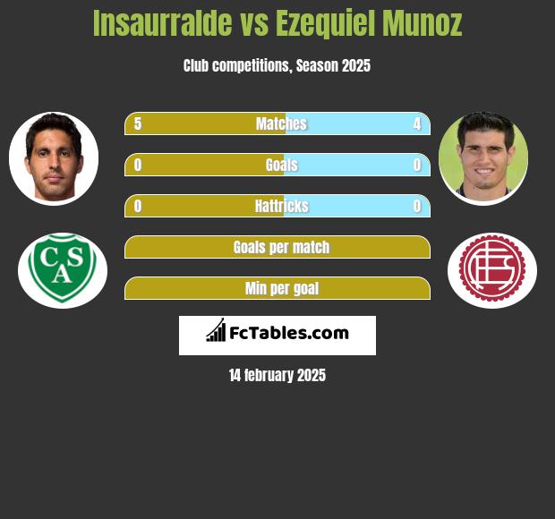 Insaurralde vs Ezequiel Munoz h2h player stats