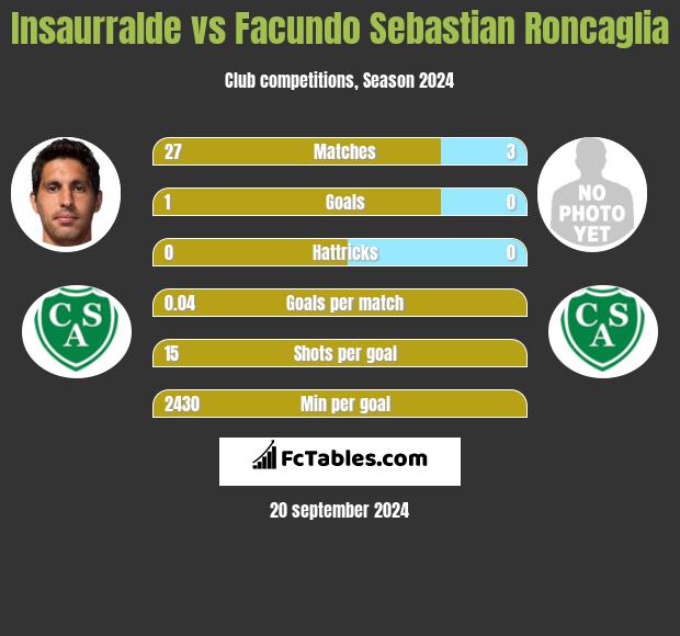 Insaurralde vs Facundo Sebastian Roncaglia h2h player stats