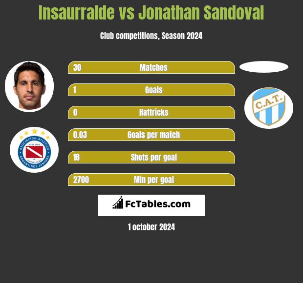 Insaurralde vs Jonathan Sandoval h2h player stats