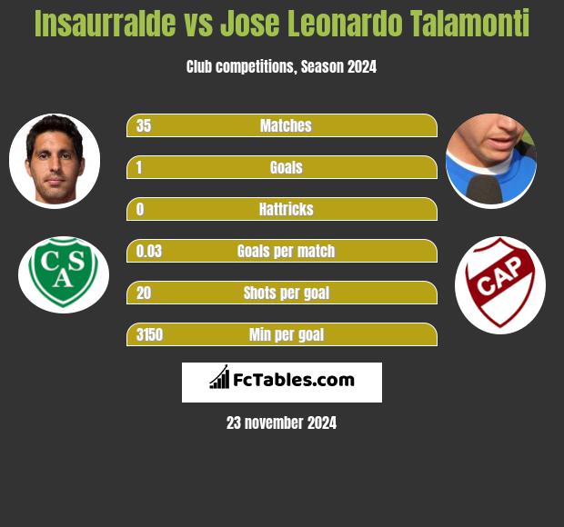 Insaurralde vs Jose Leonardo Talamonti h2h player stats