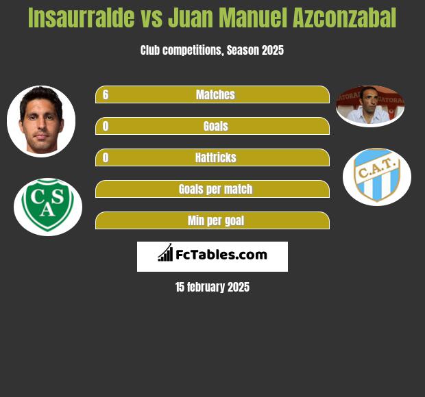 Insaurralde vs Juan Manuel Azconzabal h2h player stats