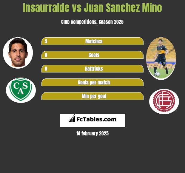 Insaurralde vs Juan Sanchez Mino h2h player stats