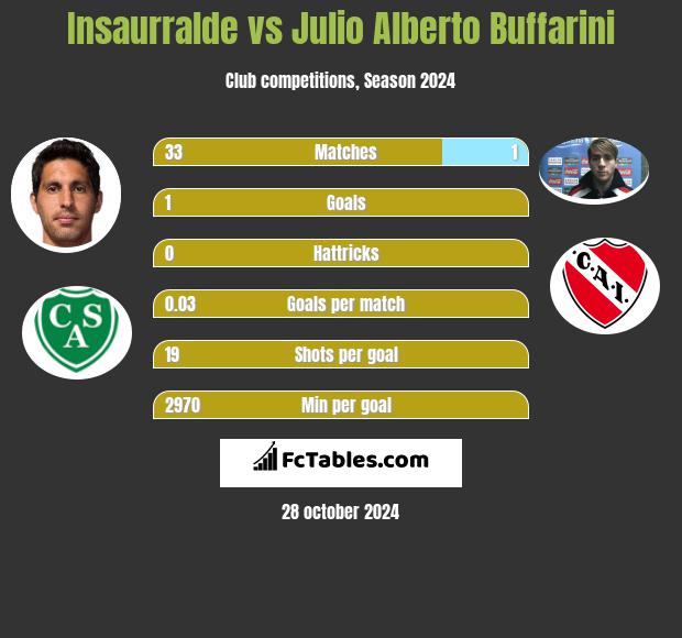 Insaurralde vs Julio Alberto Buffarini h2h player stats