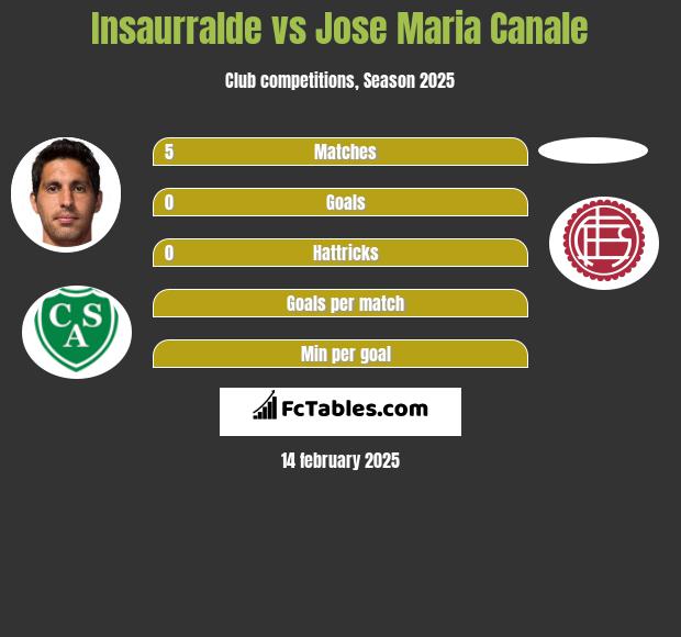 Insaurralde vs Jose Maria Canale h2h player stats