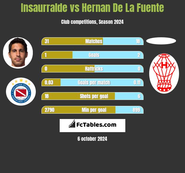 Insaurralde vs Hernan De La Fuente h2h player stats