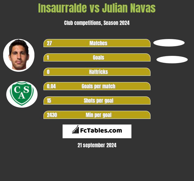 Insaurralde vs Julian Navas h2h player stats