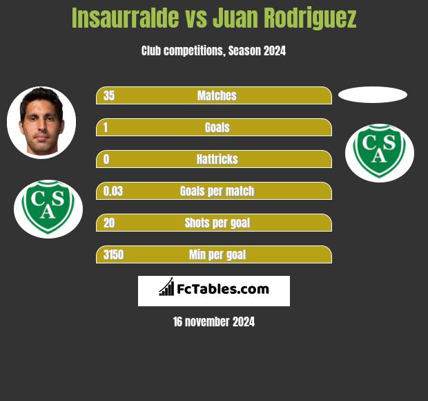 Insaurralde vs Juan Rodriguez h2h player stats