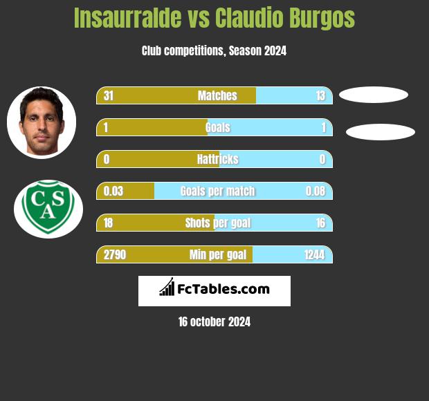 Insaurralde vs Claudio Burgos h2h player stats