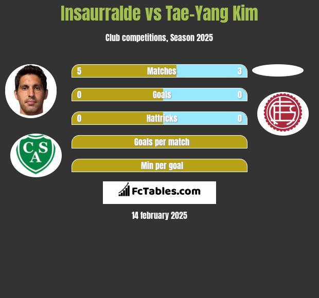 Insaurralde vs Tae-Yang Kim h2h player stats