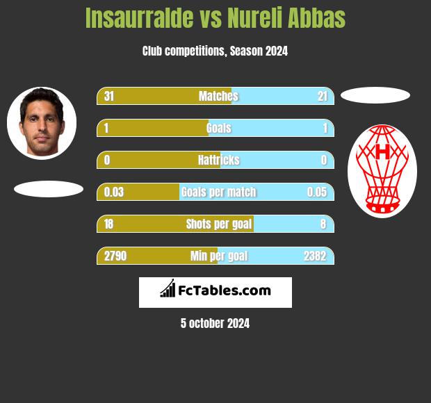 Insaurralde vs Nureli Abbas h2h player stats