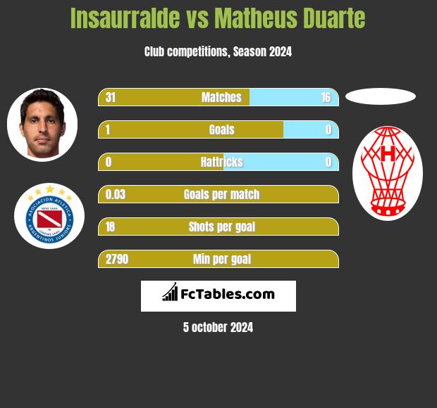 Insaurralde vs Matheus Duarte h2h player stats