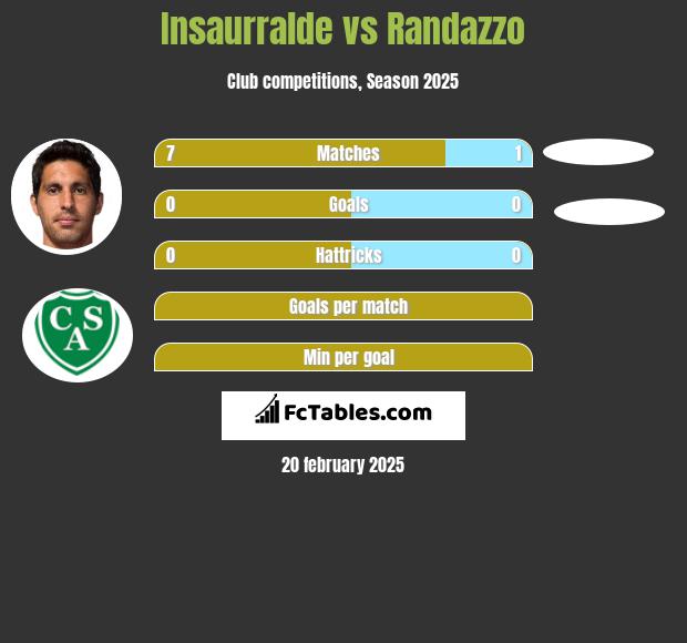 Insaurralde vs Randazzo h2h player stats