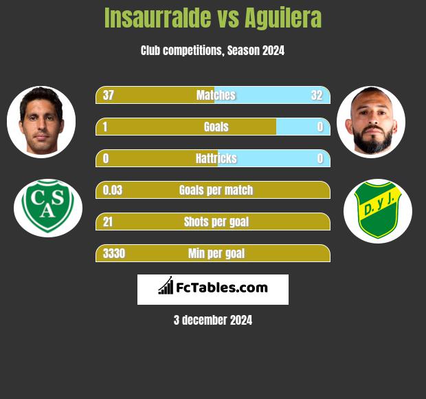 Insaurralde vs Aguilera h2h player stats