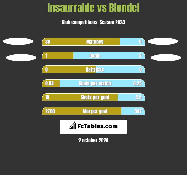 Insaurralde vs Blondel h2h player stats