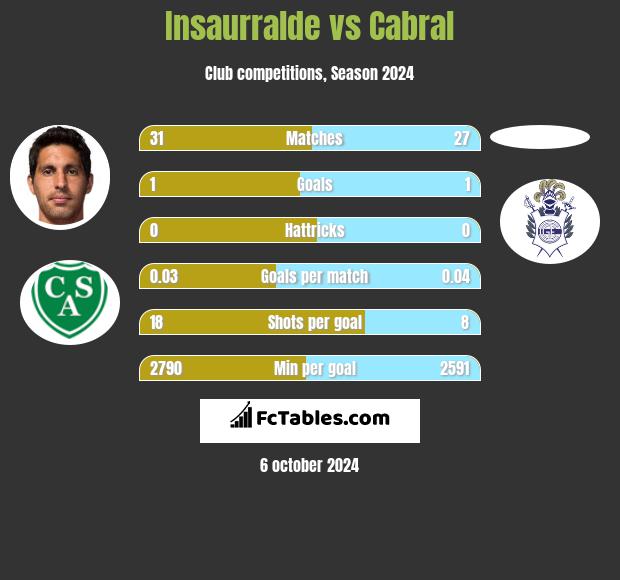 Insaurralde vs Cabral h2h player stats