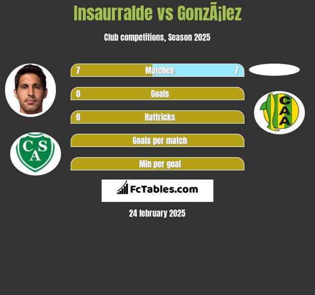 Insaurralde vs GonzÃ¡lez h2h player stats