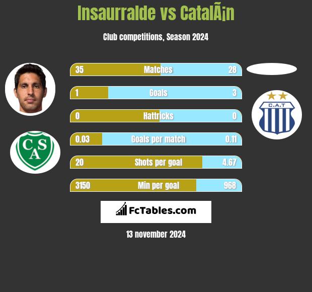 Insaurralde vs CatalÃ¡n h2h player stats