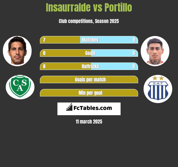 Insaurralde vs Portillo h2h player stats