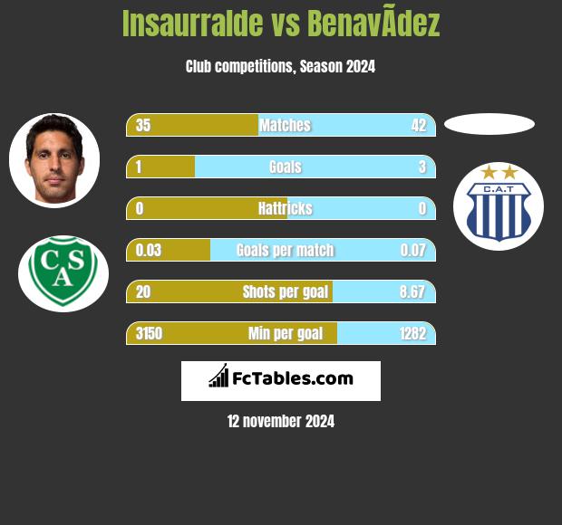 Insaurralde vs BenavÃ­dez h2h player stats