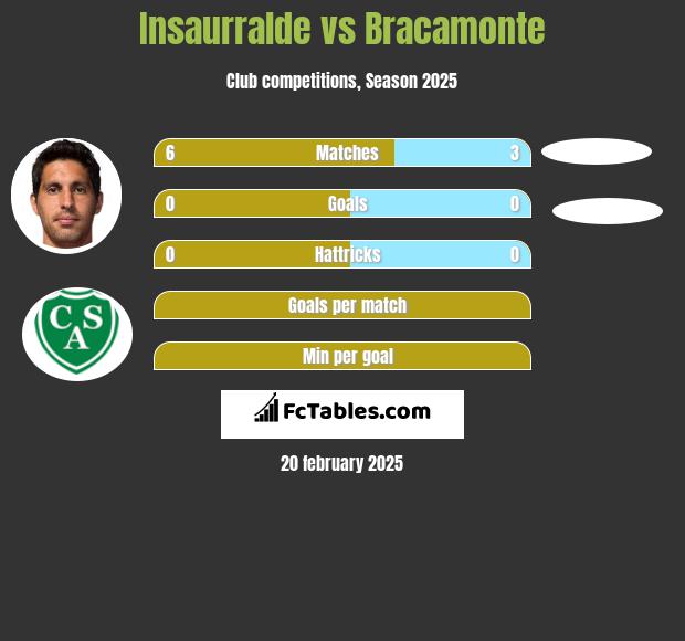 Insaurralde vs Bracamonte h2h player stats