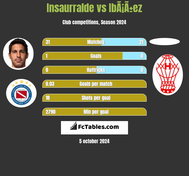 Insaurralde vs IbÃ¡Ã±ez h2h player stats