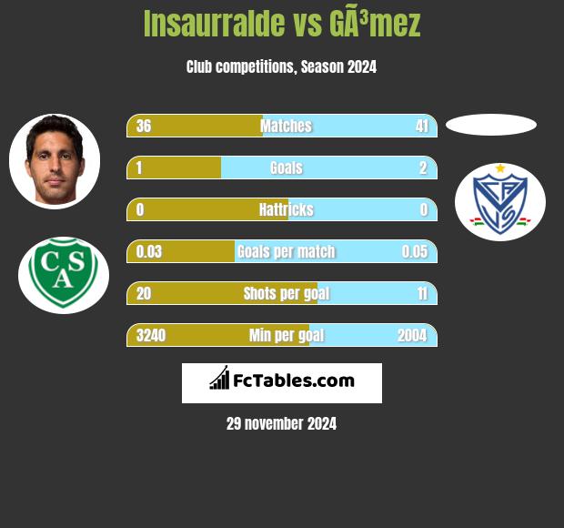 Insaurralde vs GÃ³mez h2h player stats