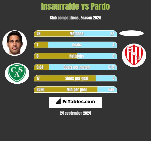 Insaurralde vs Pardo h2h player stats