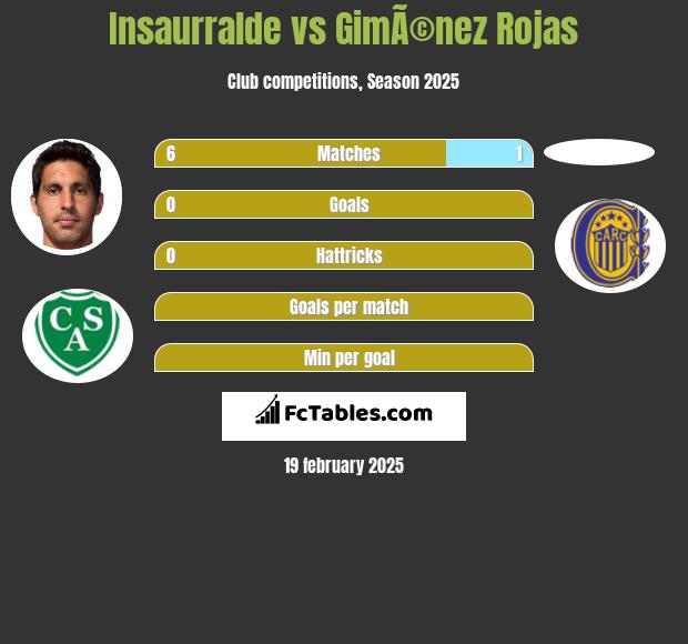 Insaurralde vs GimÃ©nez Rojas h2h player stats