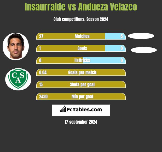 Insaurralde vs Andueza Velazco h2h player stats