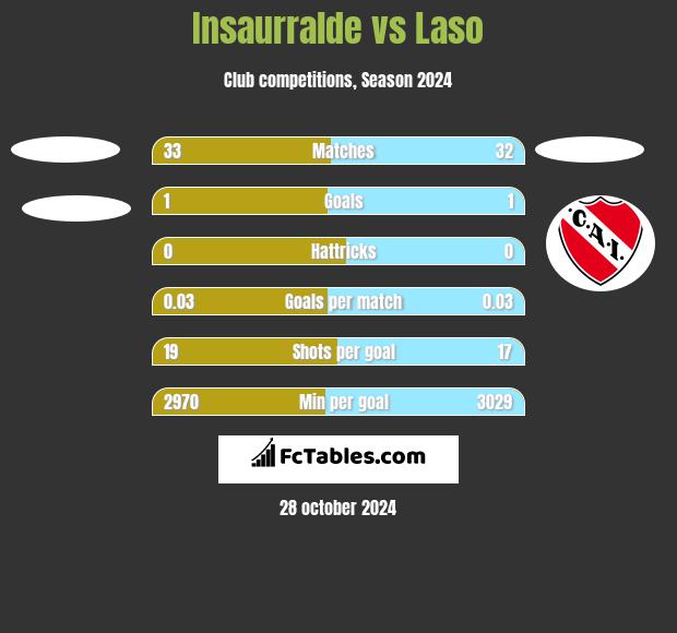 Insaurralde vs Laso h2h player stats