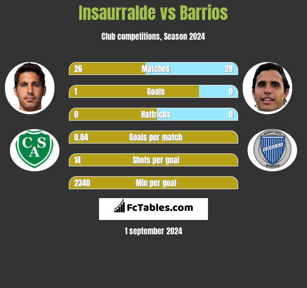 Insaurralde vs Barrios h2h player stats