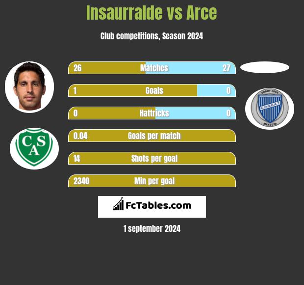 Insaurralde vs Arce h2h player stats