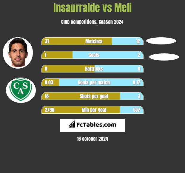 Insaurralde vs Meli h2h player stats