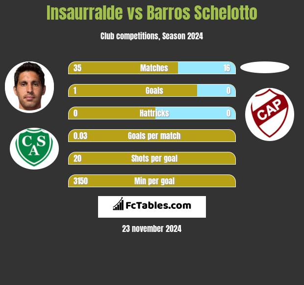 Insaurralde vs Barros Schelotto h2h player stats