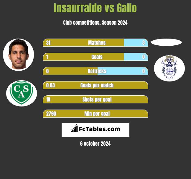 Insaurralde vs Gallo h2h player stats