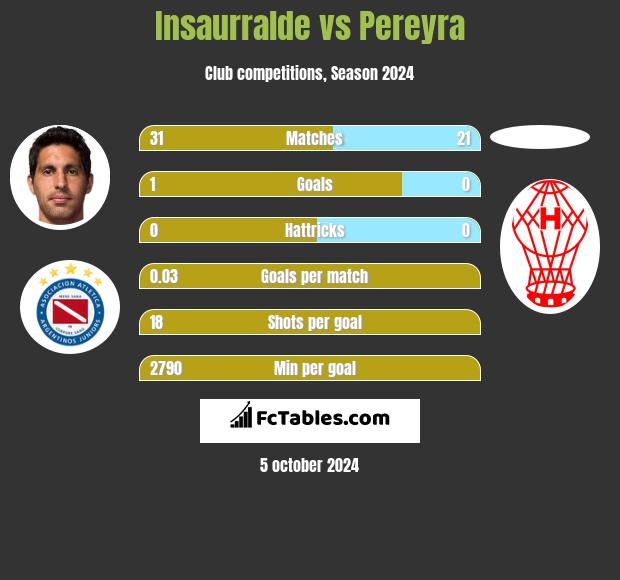 Insaurralde vs Pereyra h2h player stats